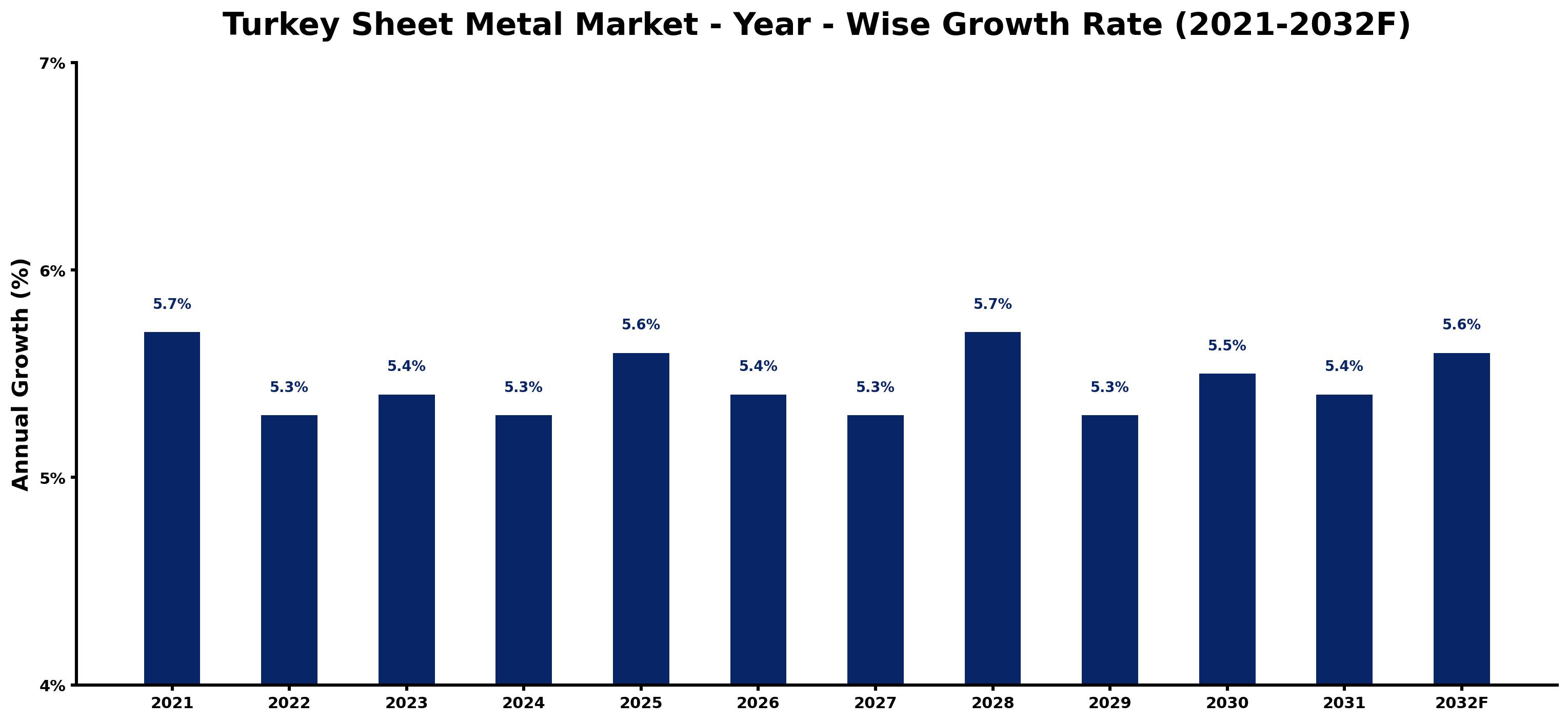 Turkey Sheet Metal Market Year-wise Growth Rate and Key Drivers