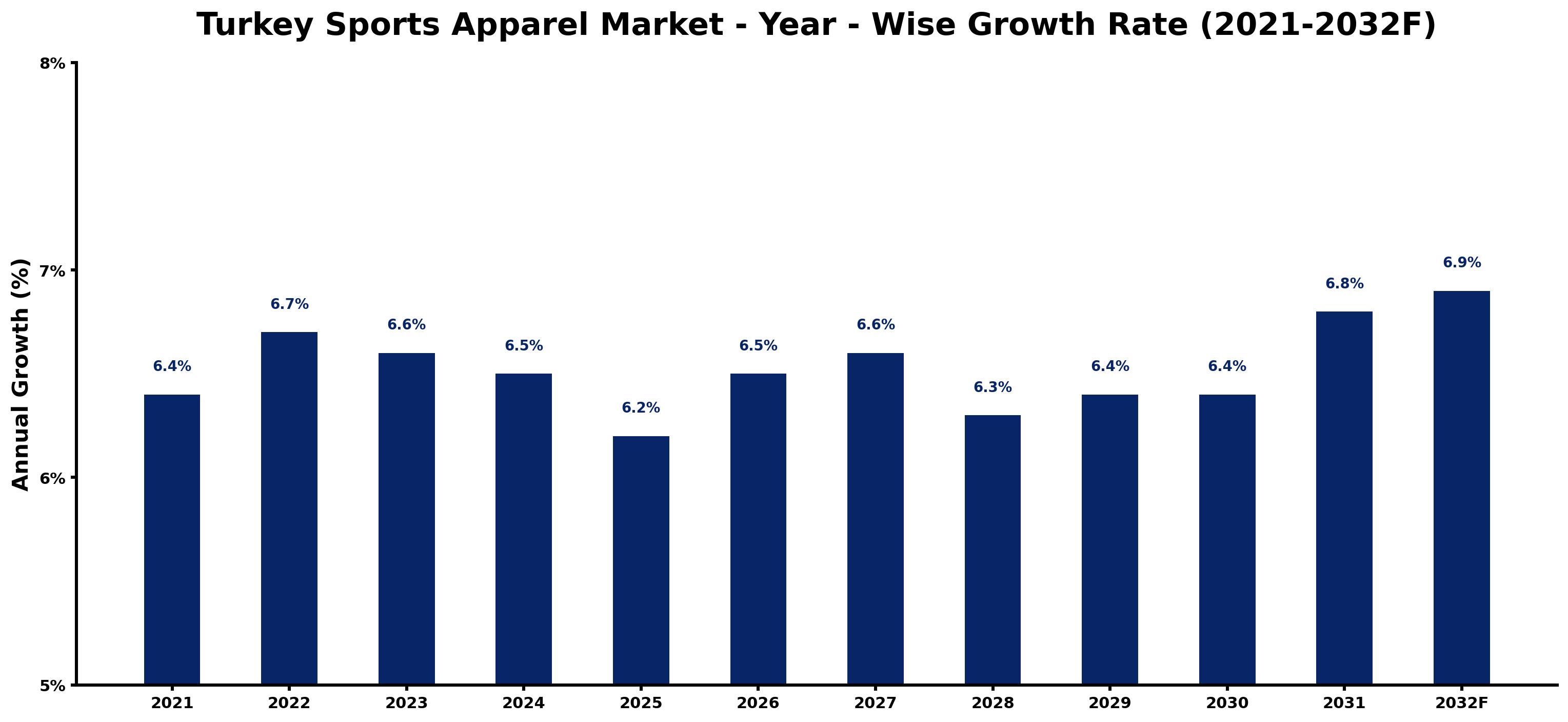 Turkey Sports Apparel Market Year-wise Growth Rate and Key Drivers