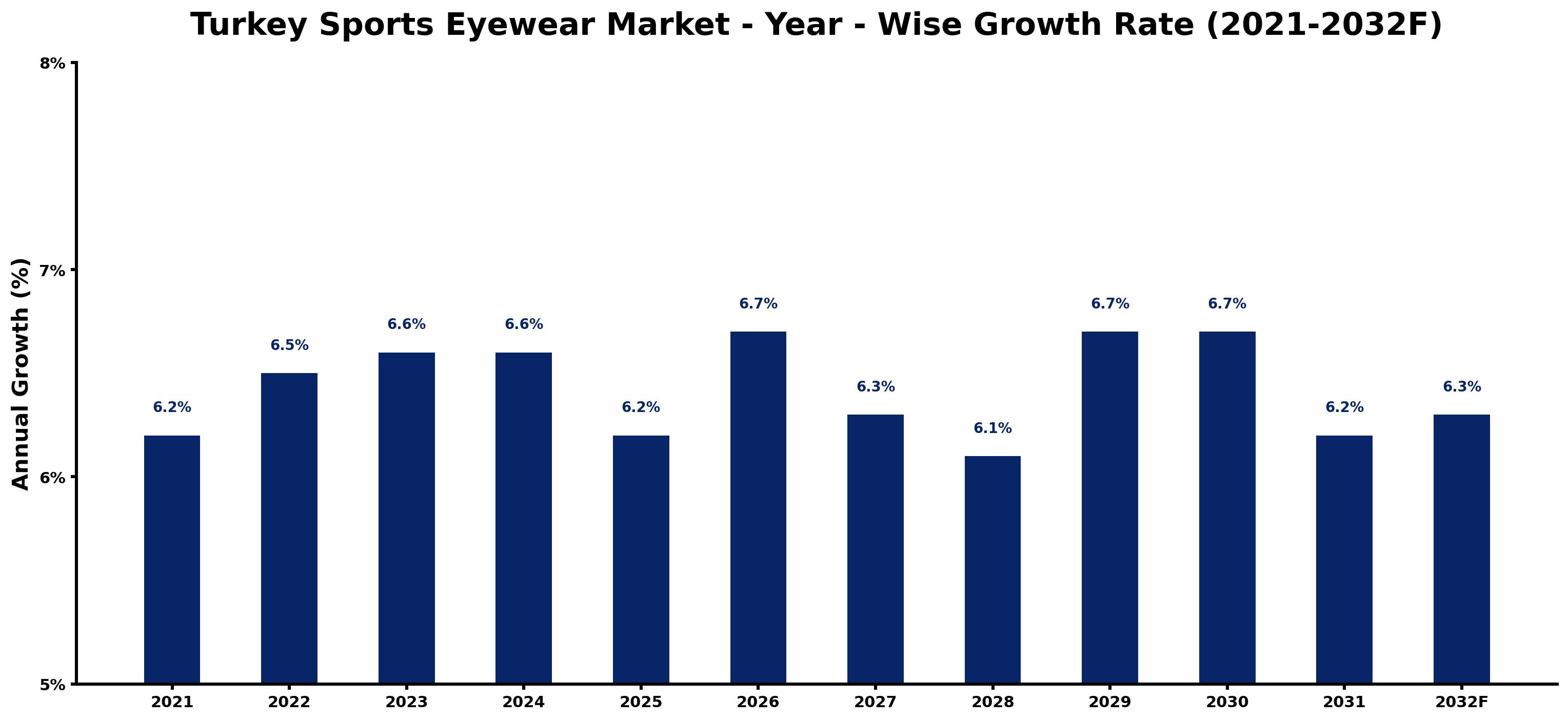 Turkey Sports Eyewear Market Year-wise Growth Rate and Key Drivers