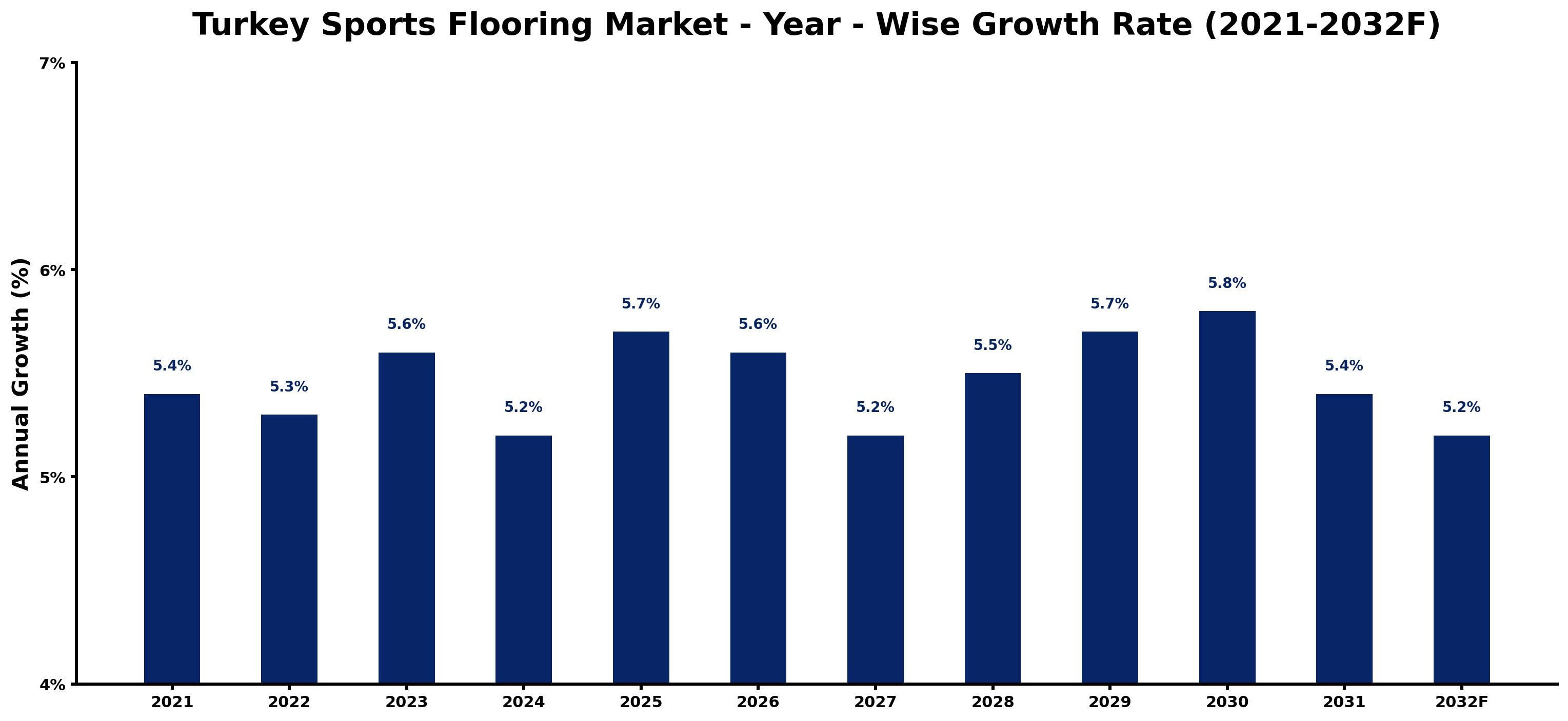 Turkey Sports Flooring Market Year-wise Growth Rate and Key Drivers