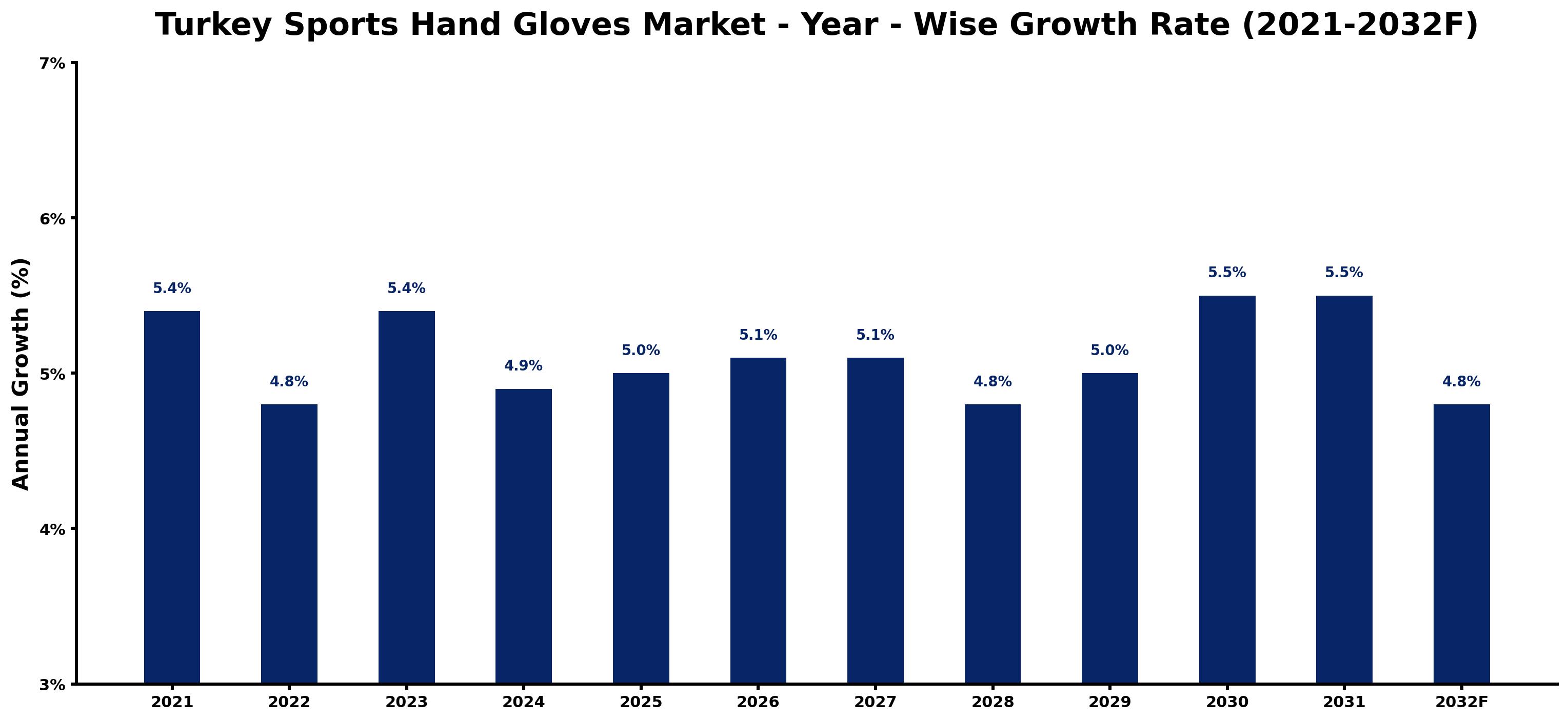 Turkey Sports Hand Gloves Market Year-wise Growth Rate and Key Drivers