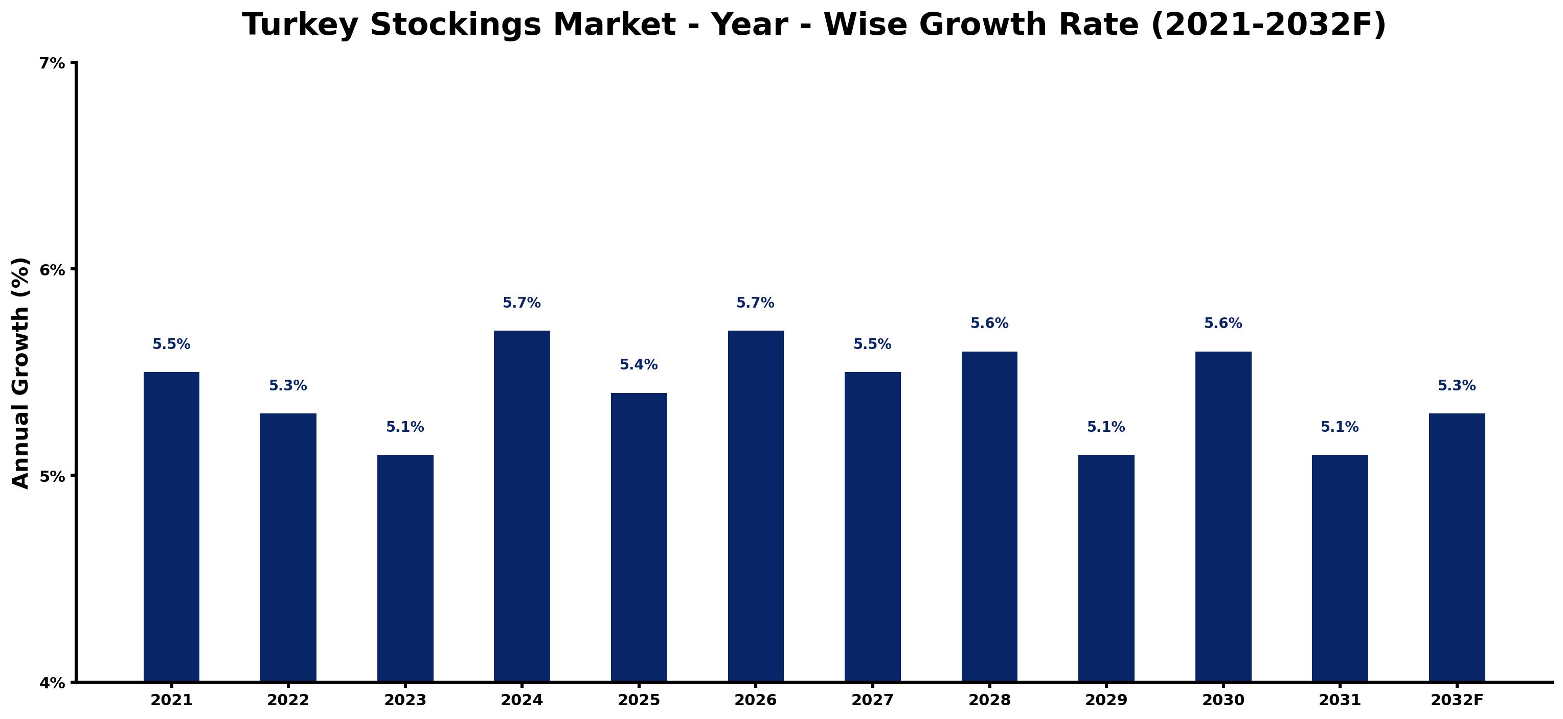 Turkey Stockings Market Year-wise Growth Rate and Key Drivers
