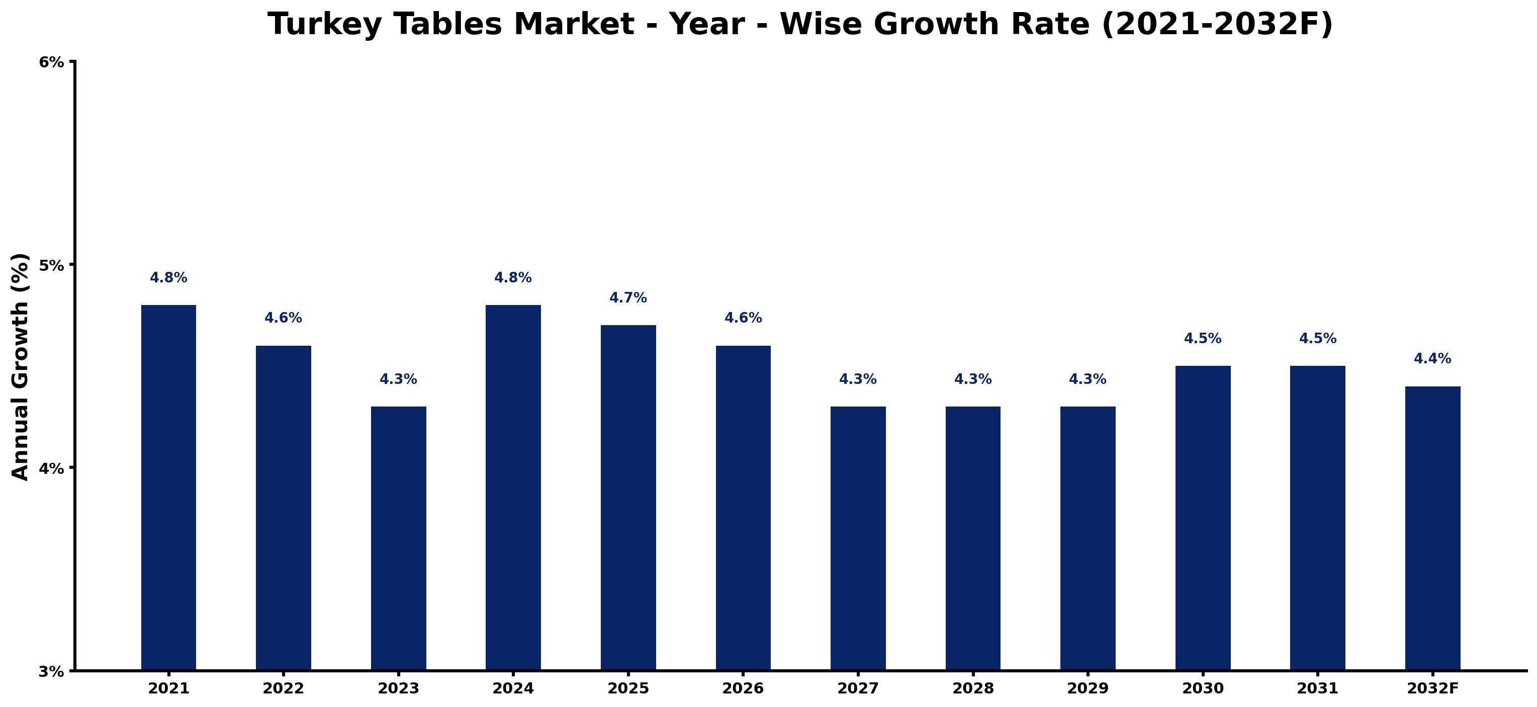 Turkey Tables Market Year-wise Growth Rate and Key Drivers