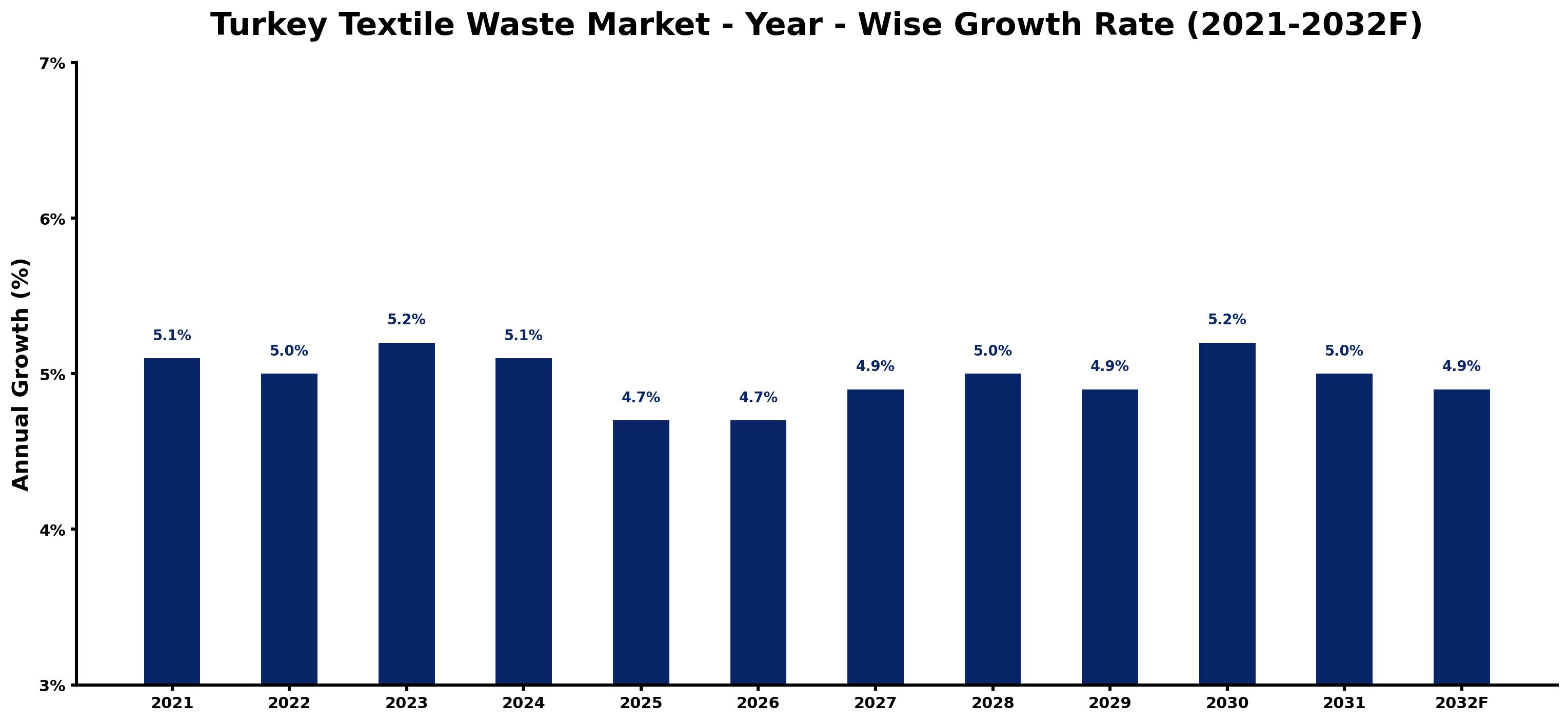 Turkey Textile Waste Market Year-wise Growth Rate and Key Drivers