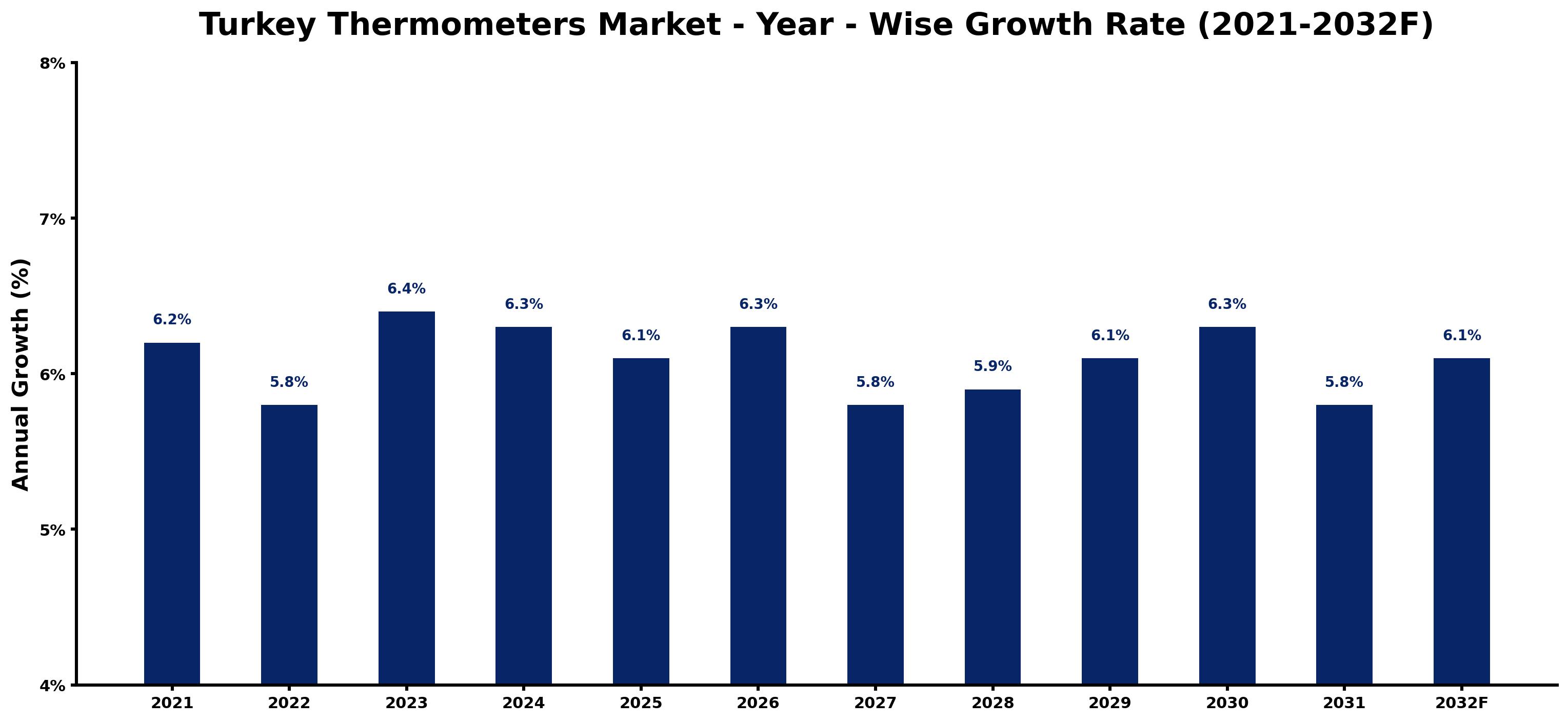 Turkey Thermometers Market Year-wise Growth Rate and Key Drivers