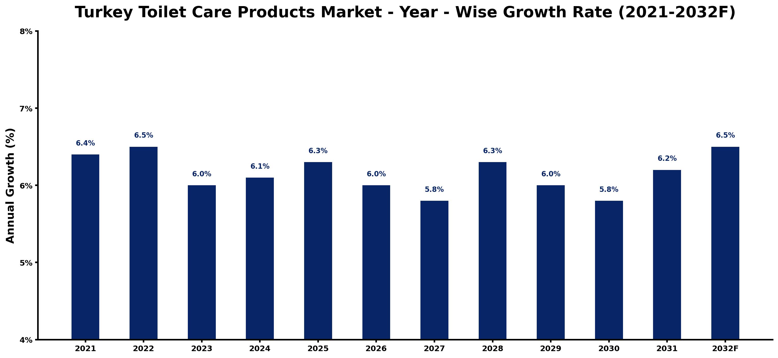 Turkey Toilet Care Products Market Year-wise Growth Rate and Key Drivers