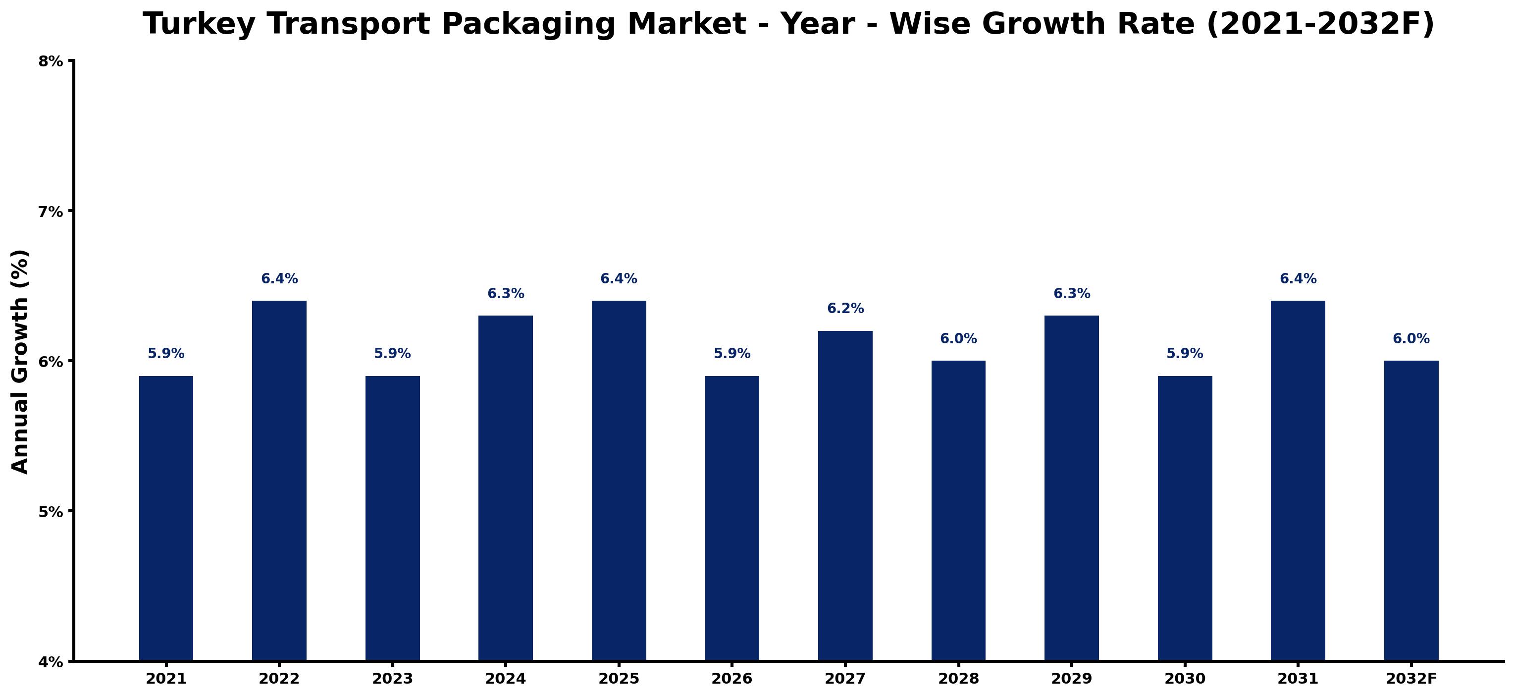 Turkey Transport Packaging Market Year-wise Growth Rate and Key Drivers