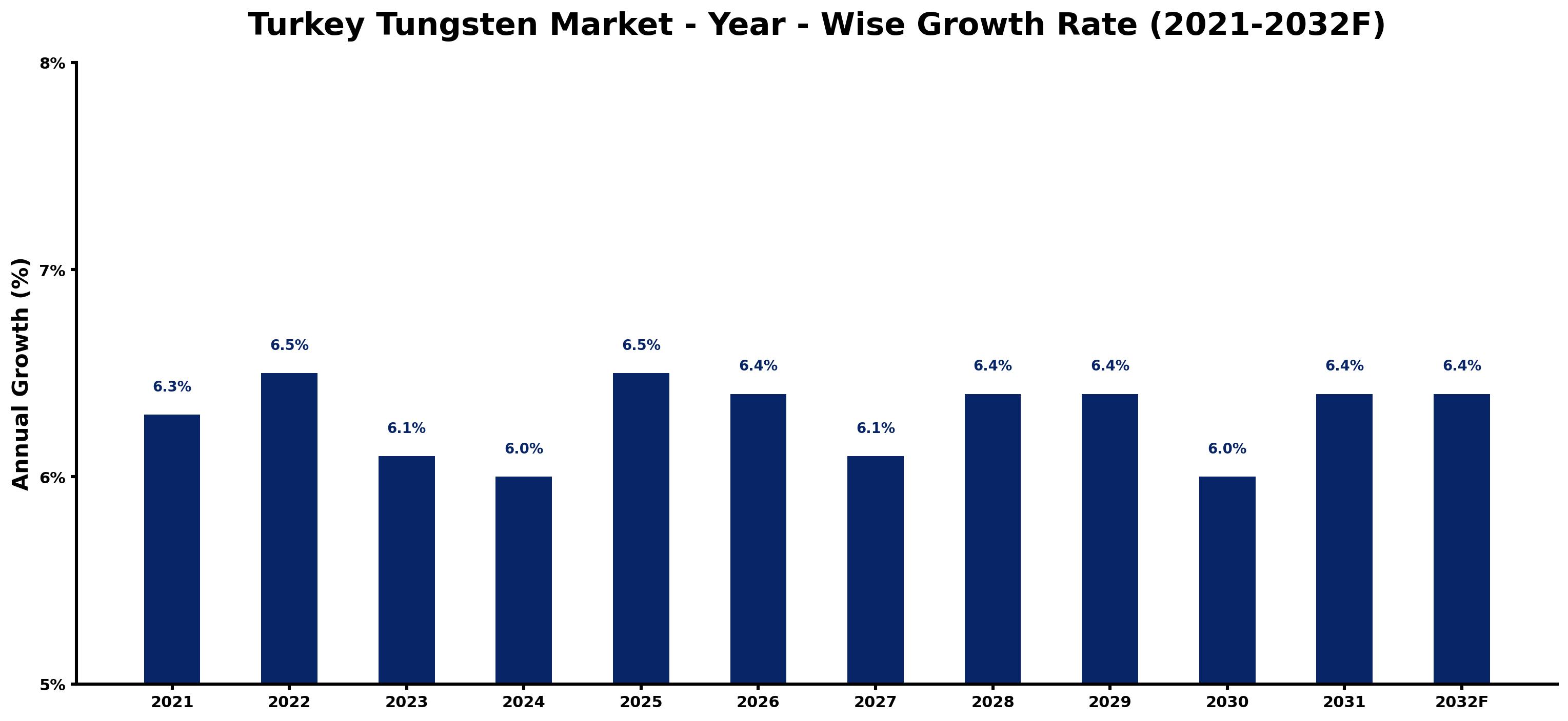 Turkey Tungsten Market Year-wise Growth Rate and Key Drivers