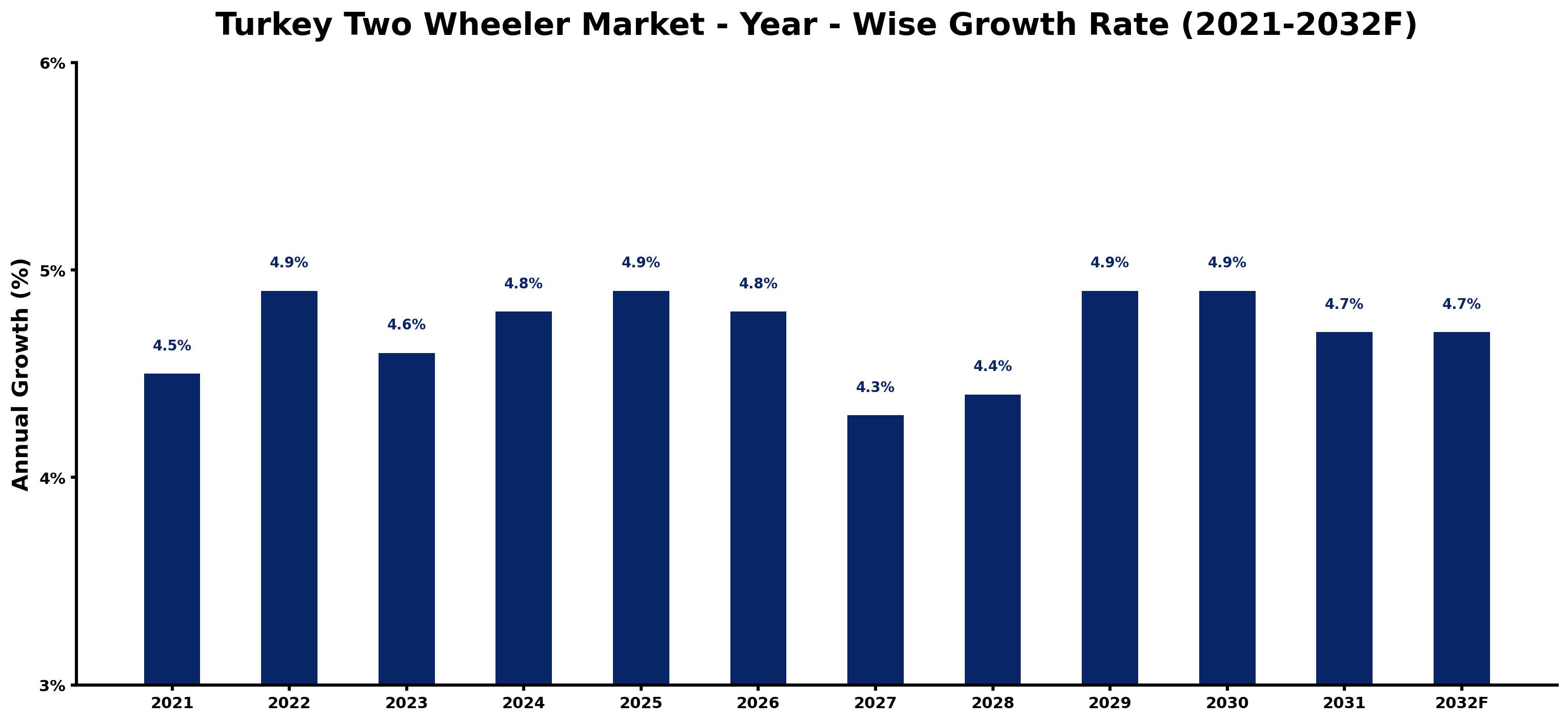 Turkey Two Wheeler Market Year-wise Growth Rate and Key Drivers