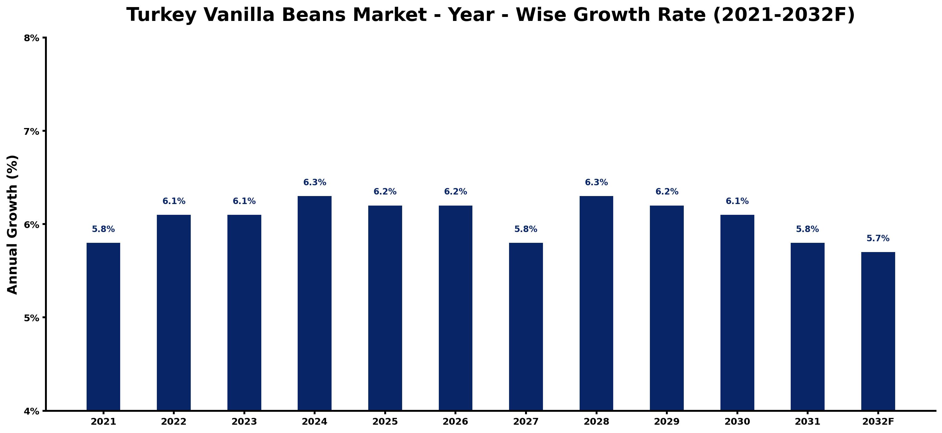 Turkey Vanilla Beans Market Year-wise Growth Rate and Key Drivers