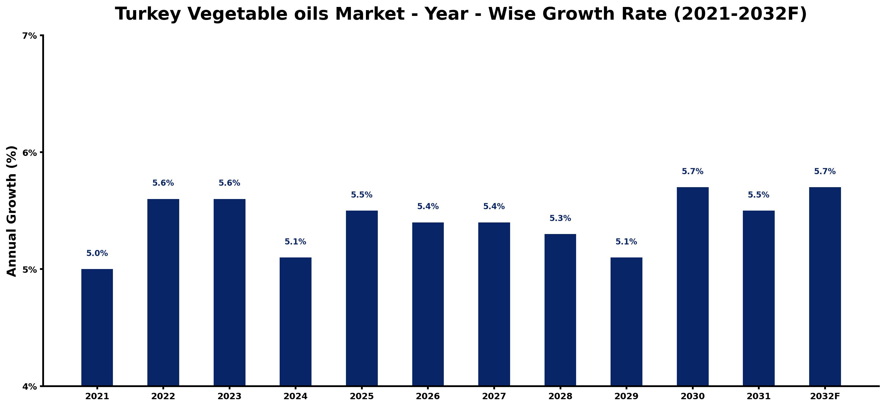 Turkey Vegetable oils Market Year-wise Growth Rate and Key Drivers