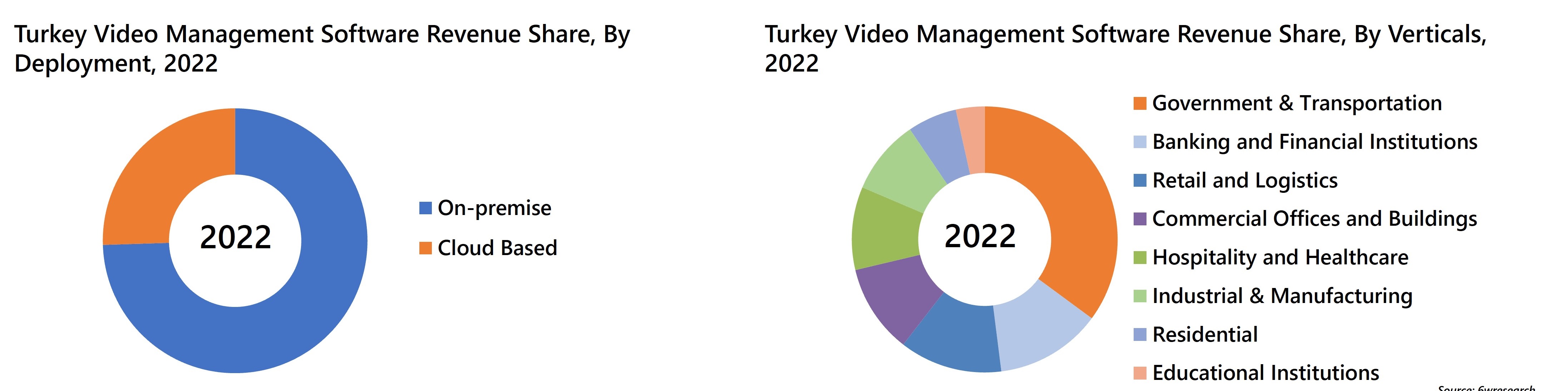 Turkey Video Management Software Revenue Share