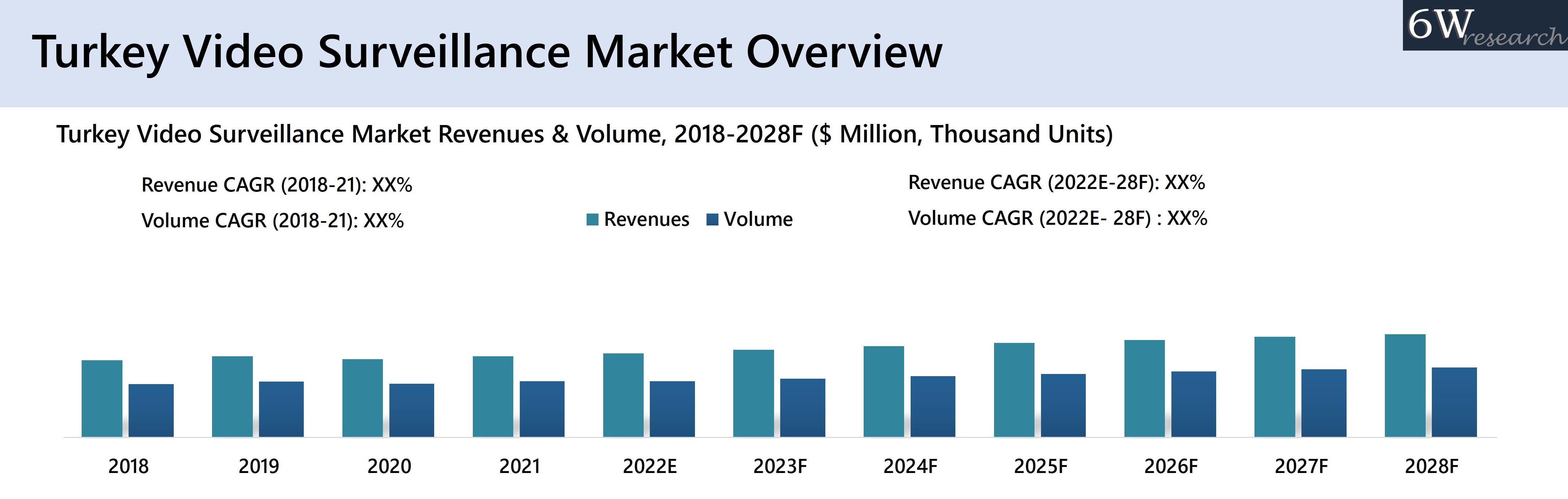 Turkey Video Surveillance Market Overview