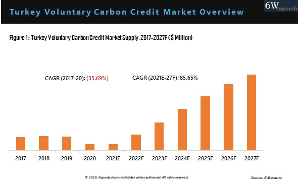 Turkey Voluntary Carbon Credit Market Outlook (2021-2027)