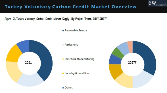 Turkey Voluntary Carbon Credit Market Outlook