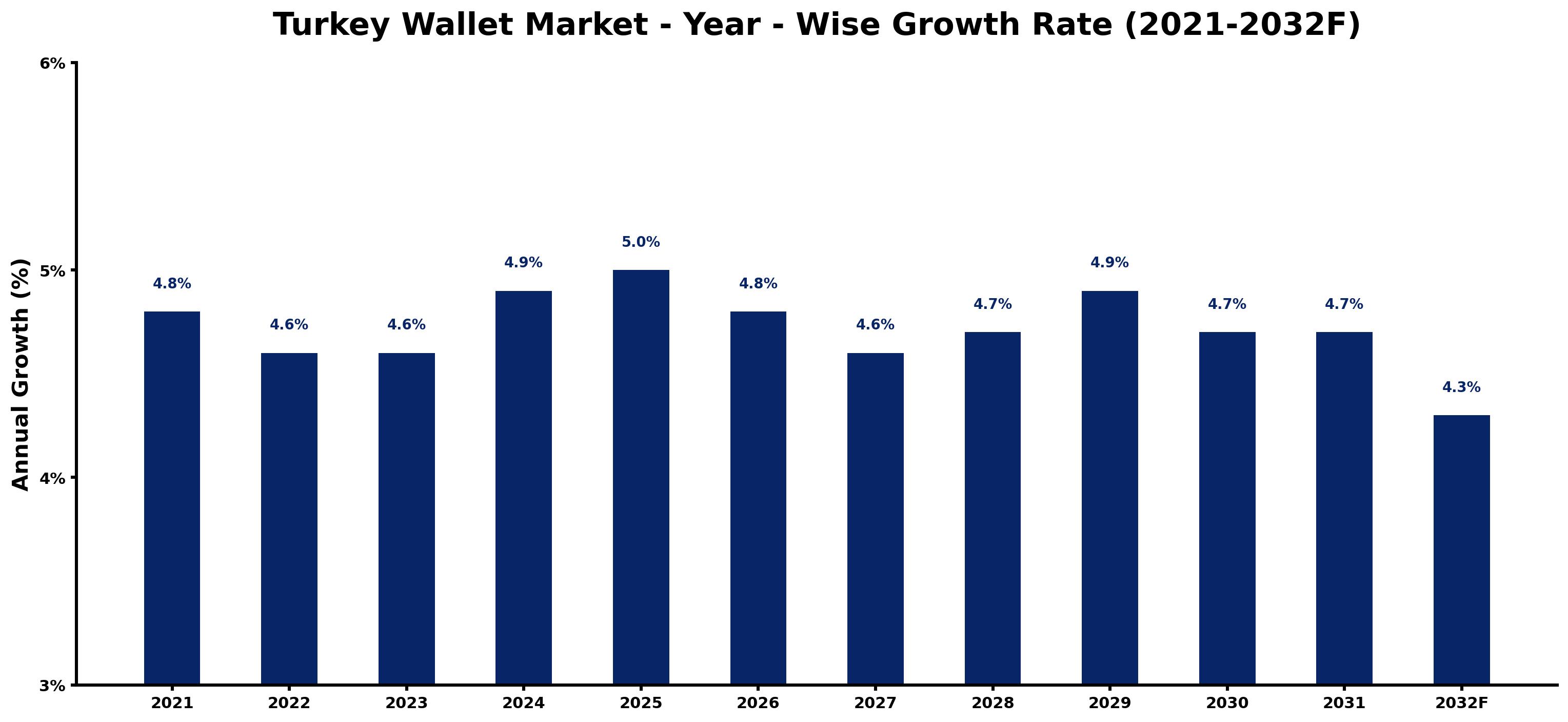 Turkey Wallet Market Year-wise Growth Rate and Key Drivers