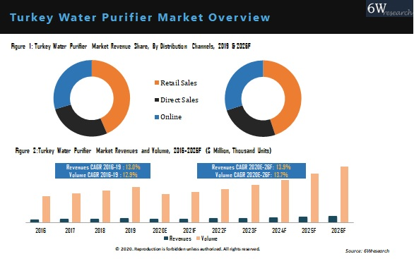 Turkey Water Purifier Market Outlook (2020-2026)