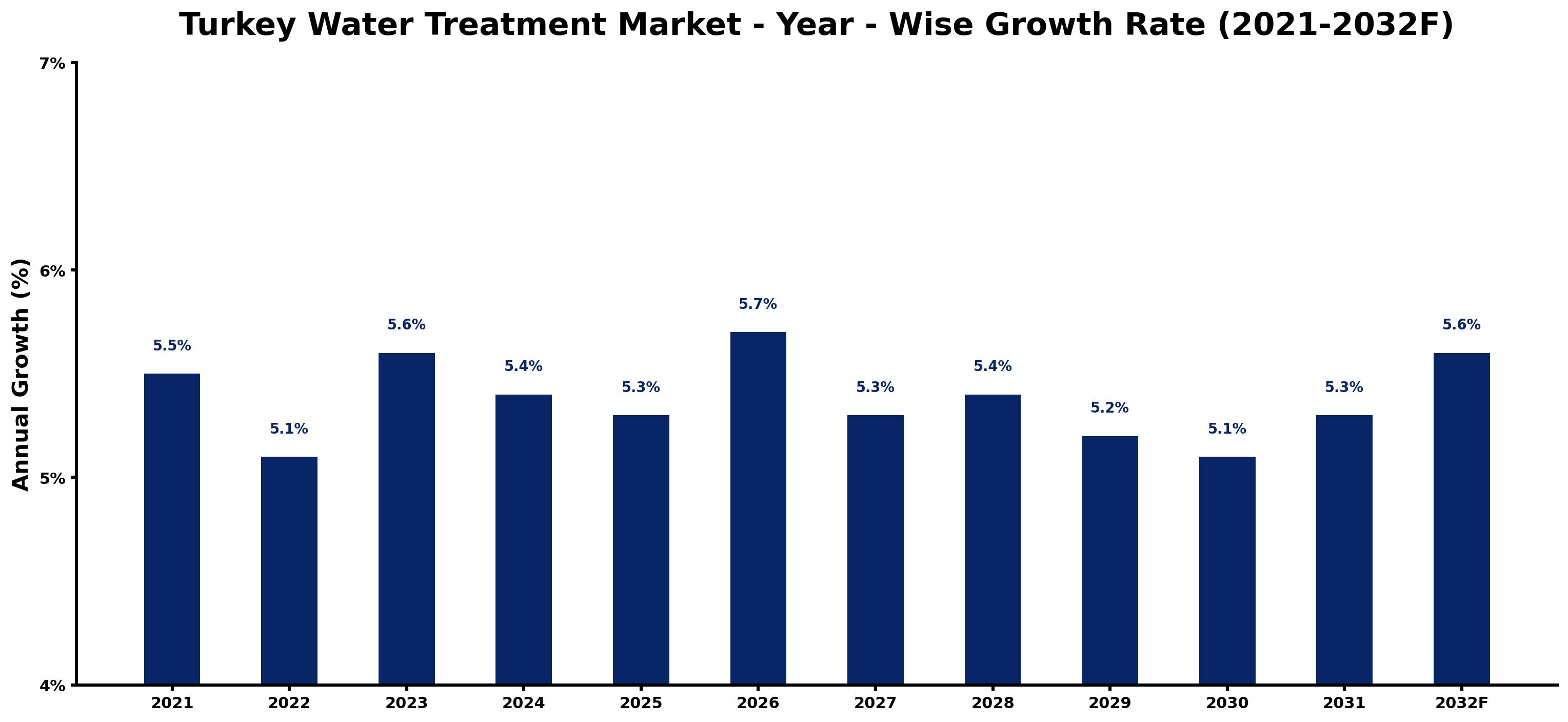 Turkey Water Treatment Market Year-wise Growth Rate and Key Drivers