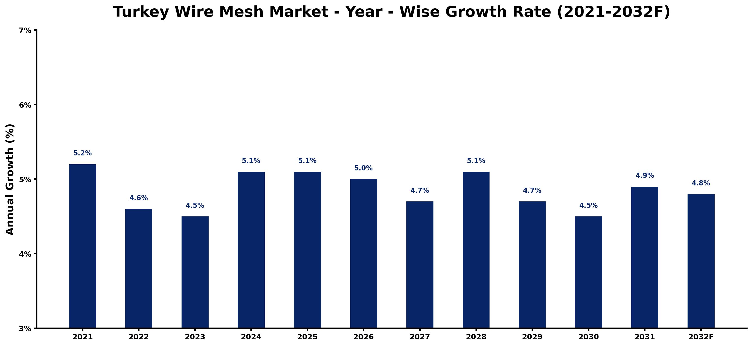 Turkey Wire Mesh Market Year-wise Growth Rate and Key Drivers