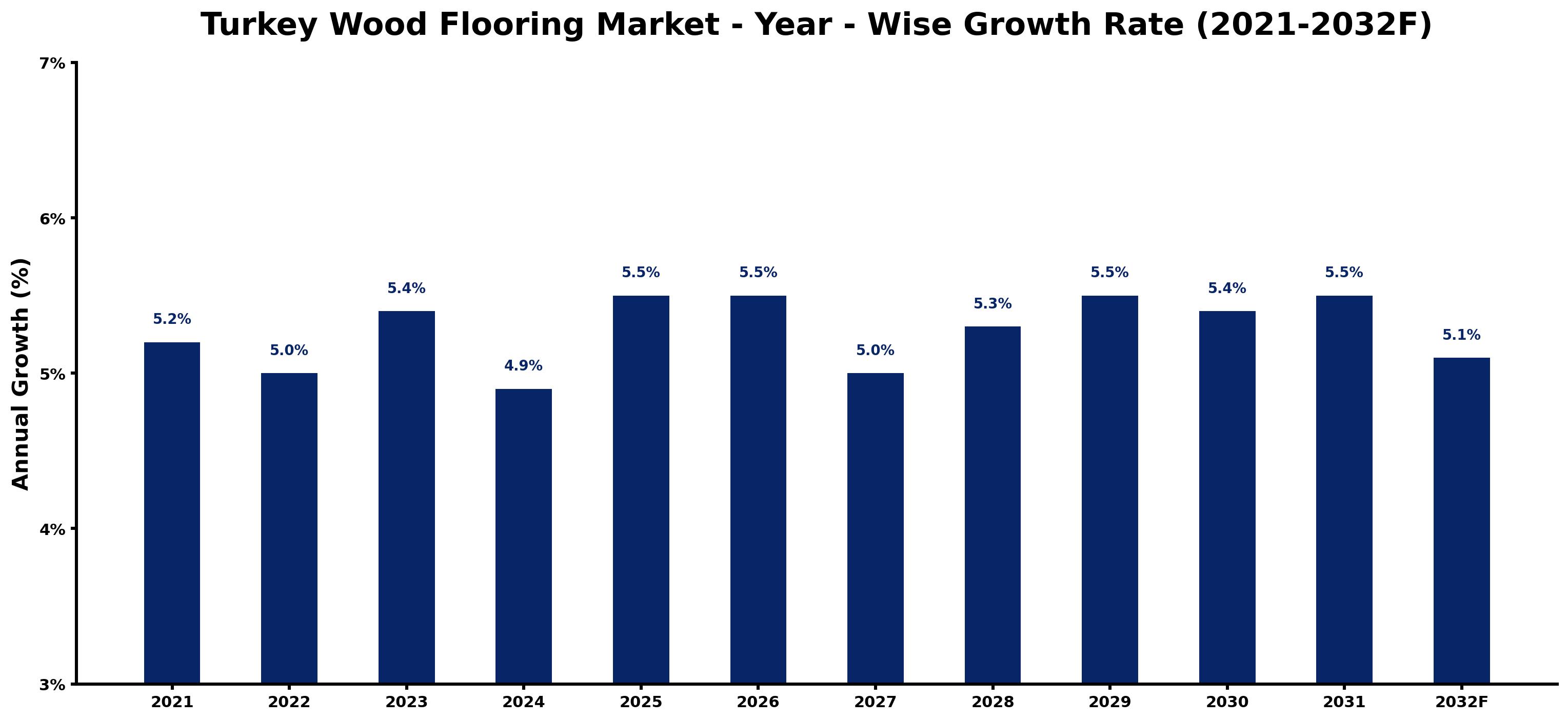 Turkey Wood Flooring Market Year-wise Growth Rate and Key Drivers