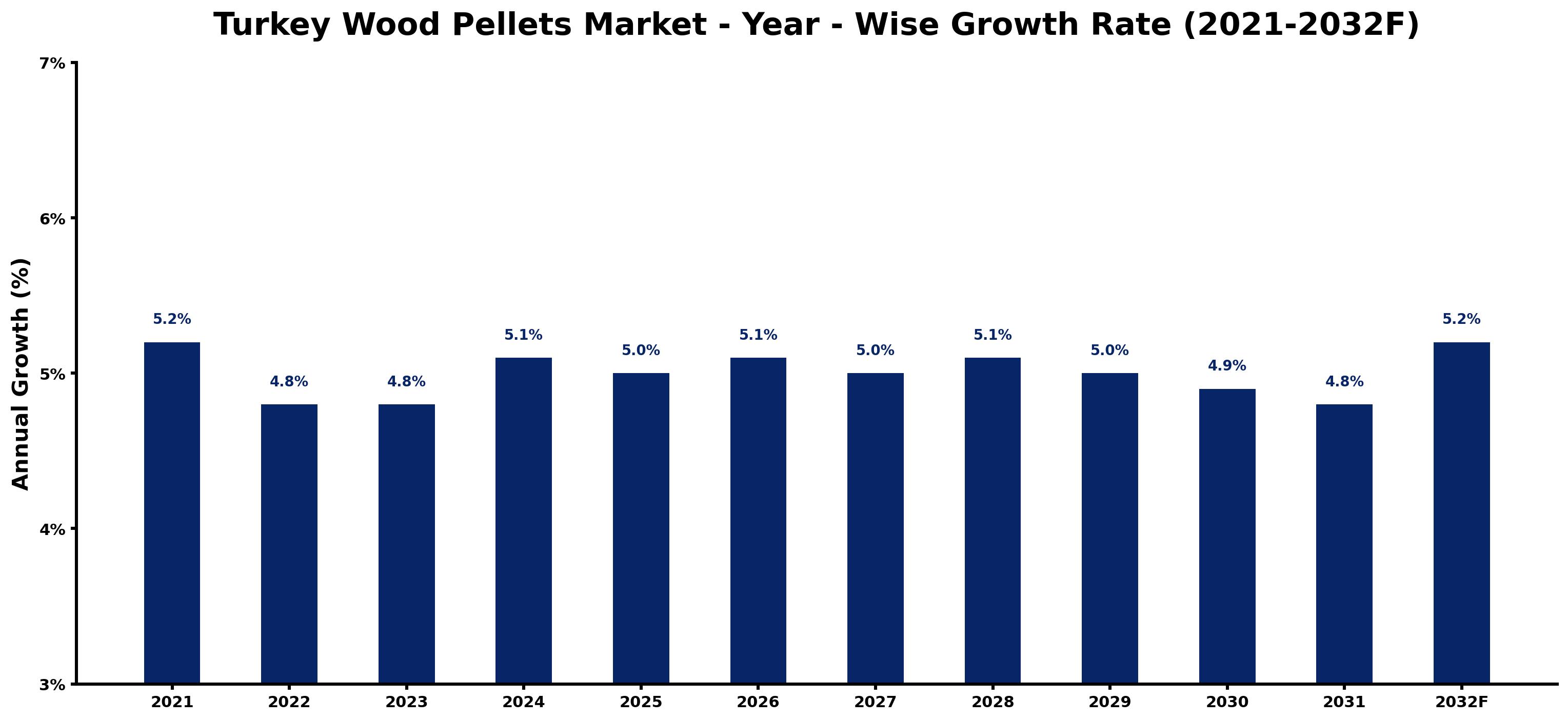 Turkey Wood Pellets Market Year-wise Growth Rate and Key Drivers