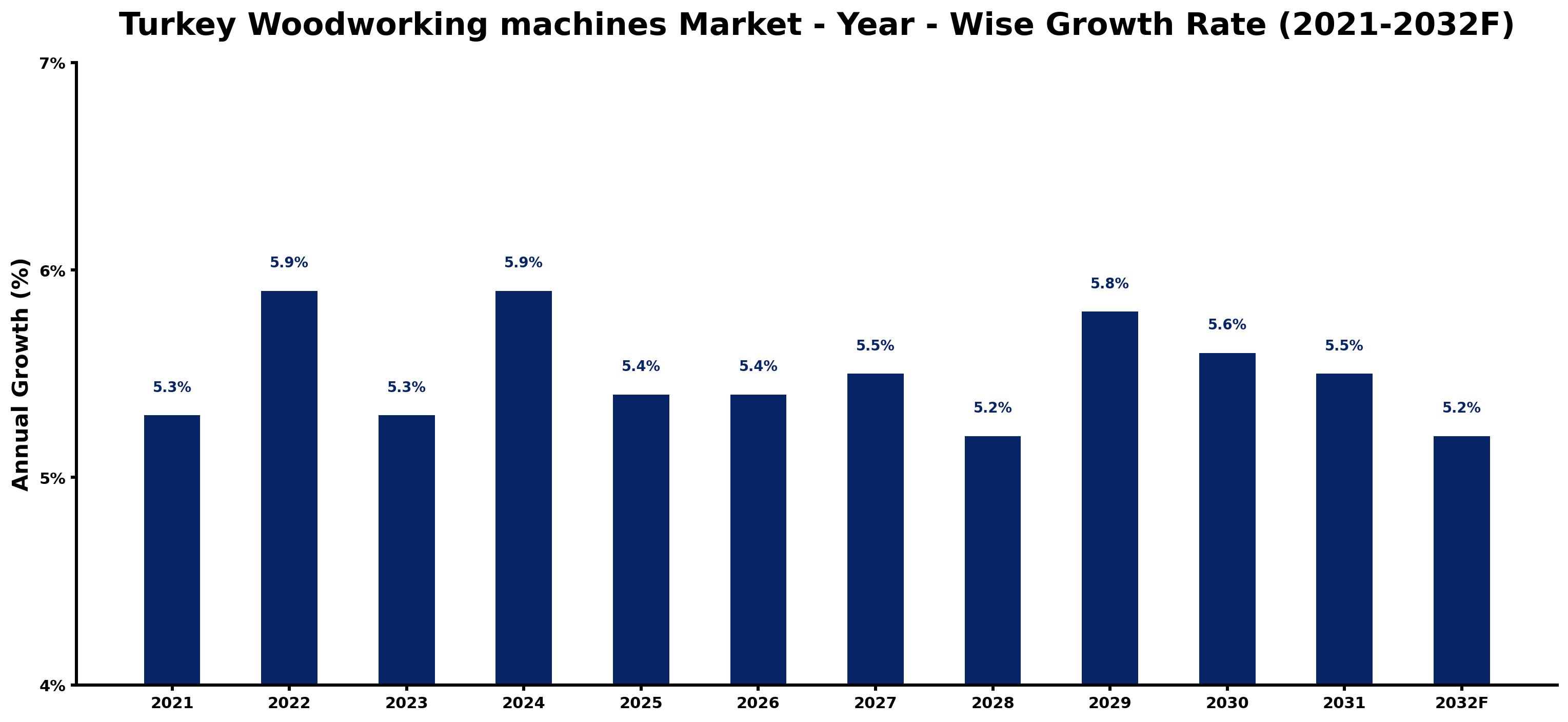 Turkey Woodworking machines Market Year-wise Growth Rate and Key Drivers
