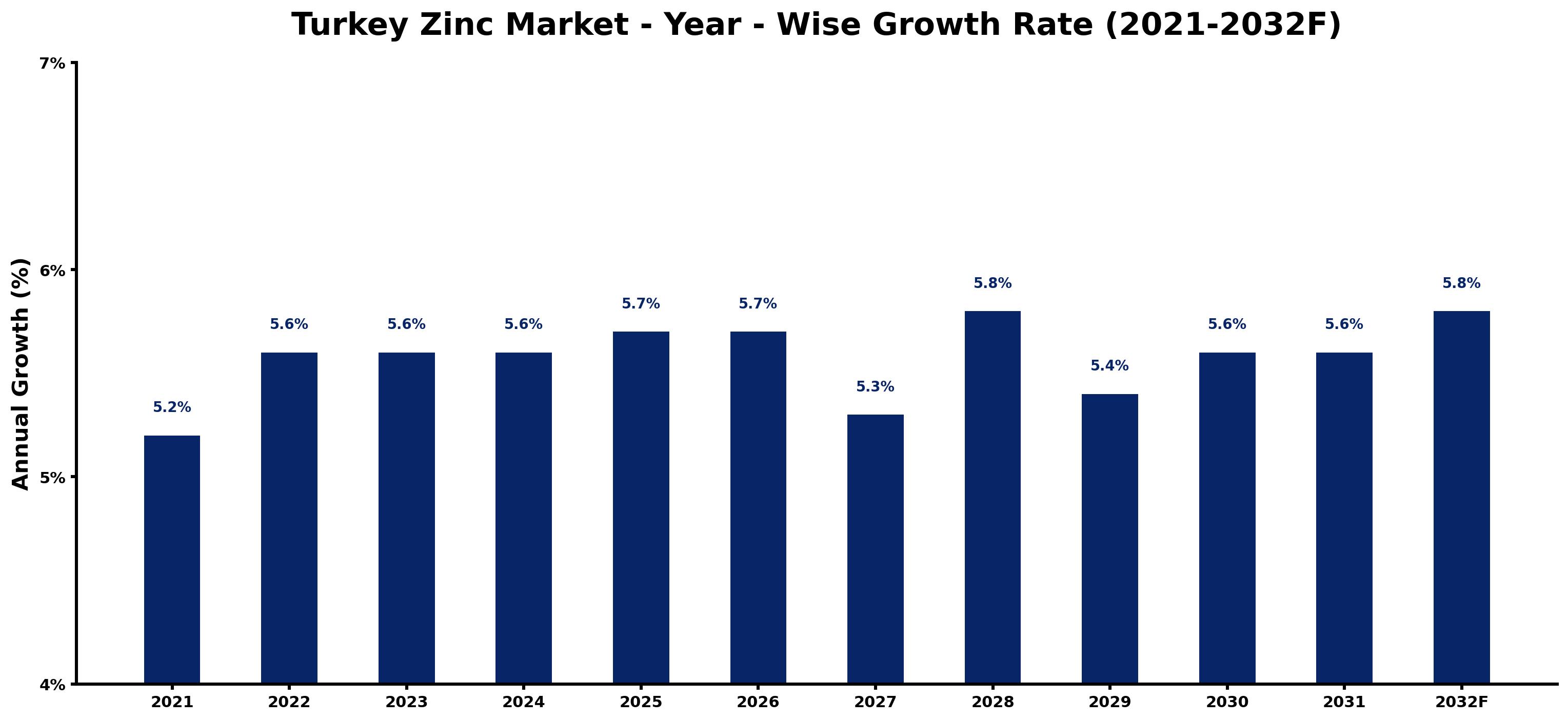Turkey Zinc Market Year-wise Growth Rate and Key Drivers