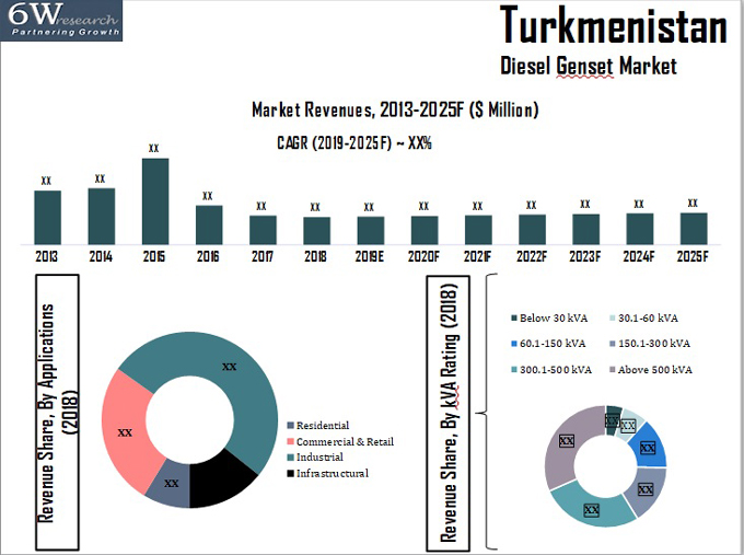 Turkmenistan Diesel Genset Market Overview