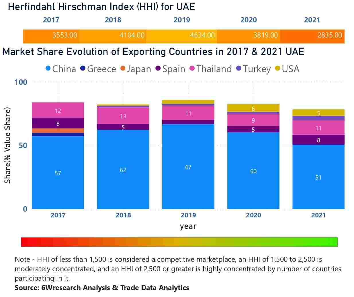 UAE Elevator And Escalator Market - Country Wise Share and Competition Analysis