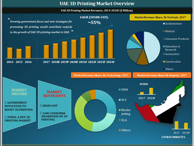 UAE 3D Printing Market (2018-2024)