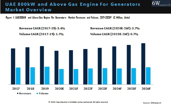 UAE 800kW and Above Gas Engine for Generators Market Overview