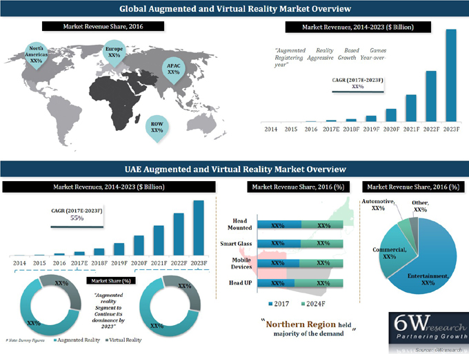 UAE Augmented and Virtual Reality Market