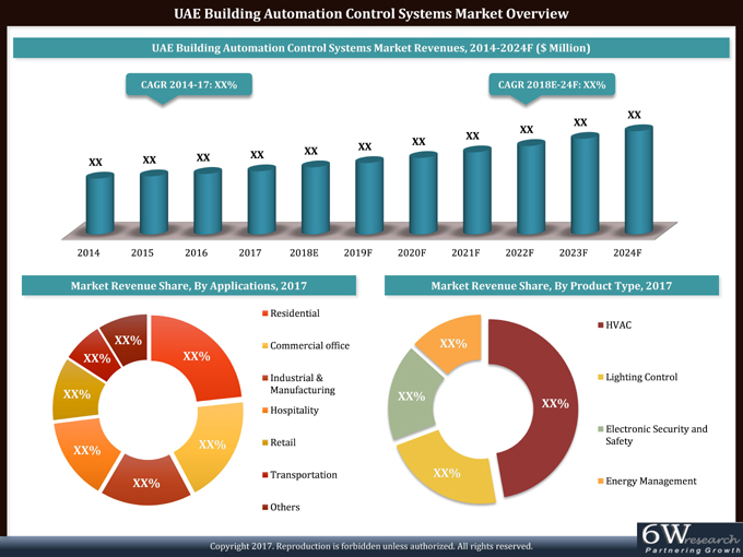 UAE Building Automation Control Systems Market