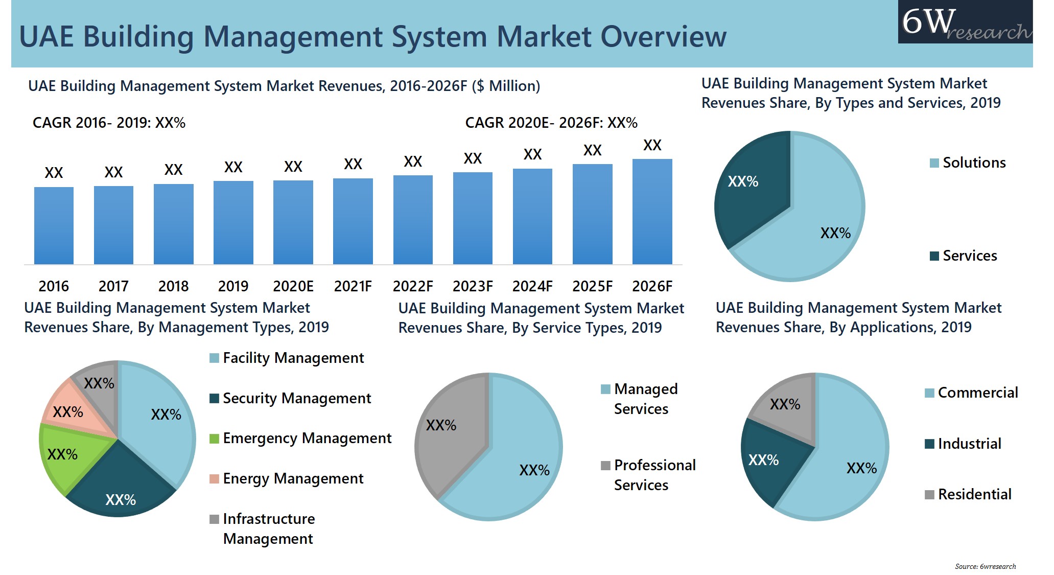 UAE Building Management System Market