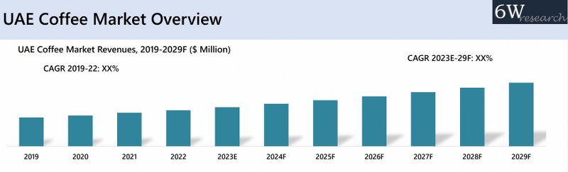 UAE Coffee Market Overview