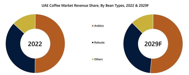 UAE Coffee Market Revenue Share