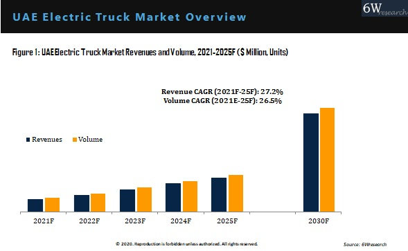 UAE Electric Truck Market Outlook (2021-2025)