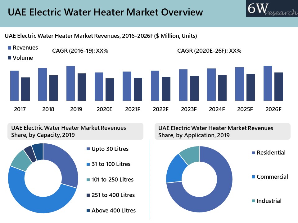 UAE Electric Water Heater Market (20202026) Size, Share