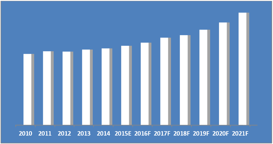 UAE Elevator and Escalator Market (2015-2021)