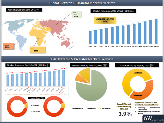 UAE Elevator and Escalator Market (2016-2022)