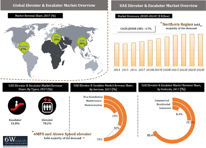 UAE Elevator & Escalator Market (2018-2024)