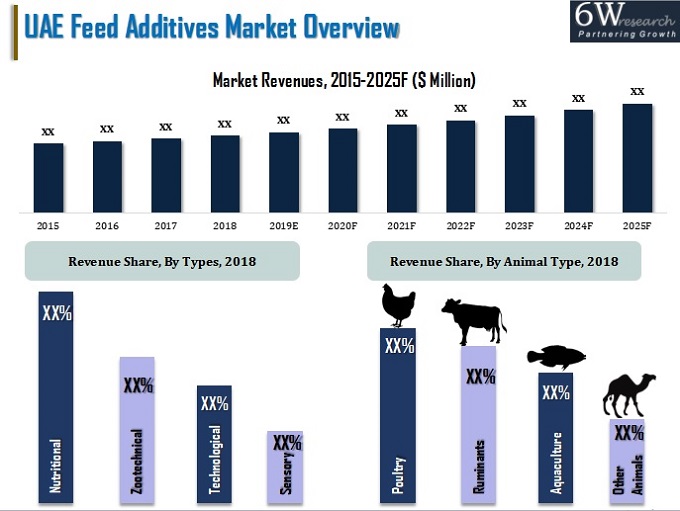 UAE Feed Additives Market