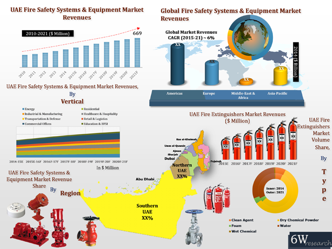 UAE Fire Safety Systems and Equipment Market (2015-2021)