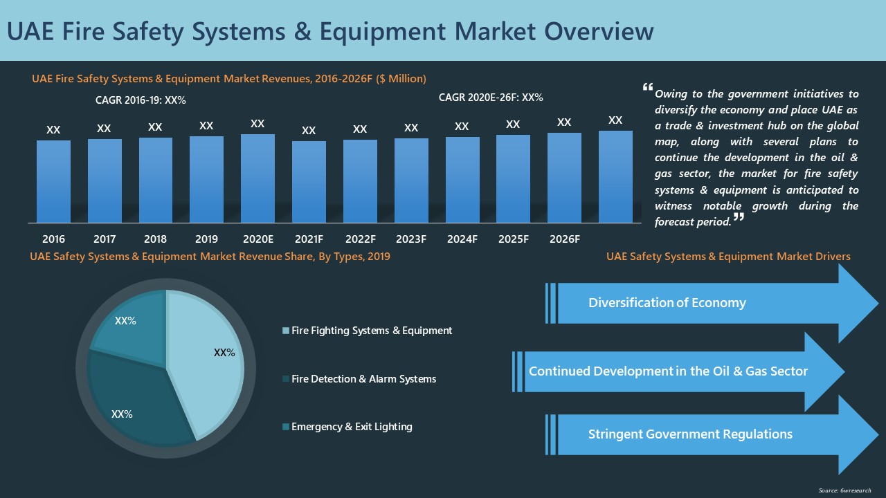 UAE Fire Safety Systems & Equipment Market Overview