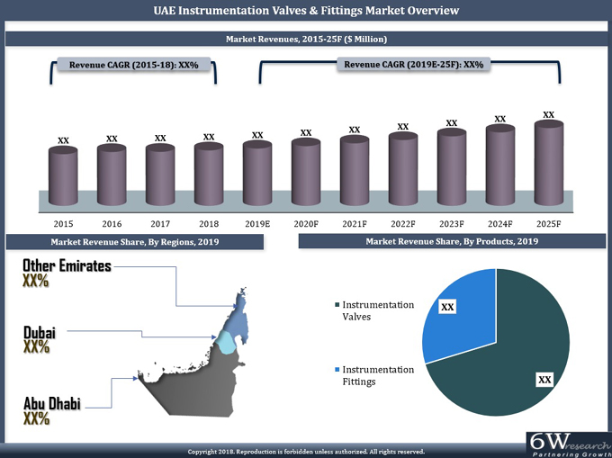UAE Instrumentation Valves & Fittings Market (2019-2025)