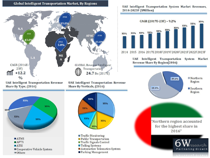 UAE Intelligent Transportation System Market