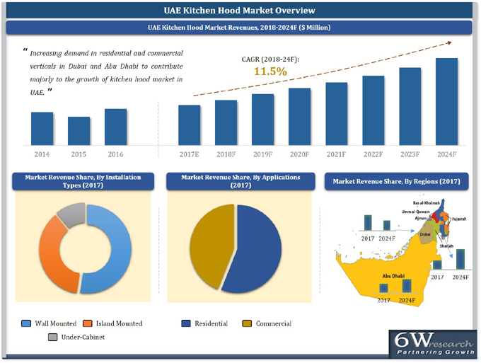 UAE Kitchen Hood Market (2018-2024)