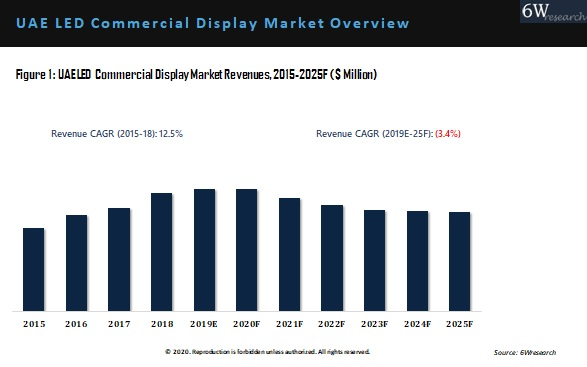 UAE LED Commercial Display Market Outlook (2019-2025)