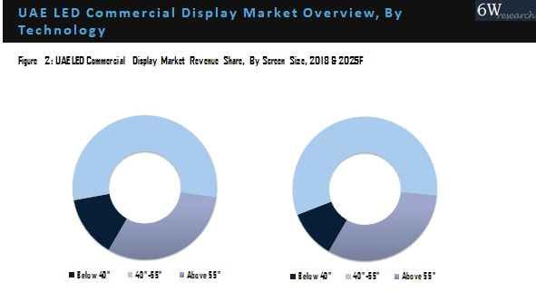 UAE LED Commercial Display Market Outlook (2019-2025)