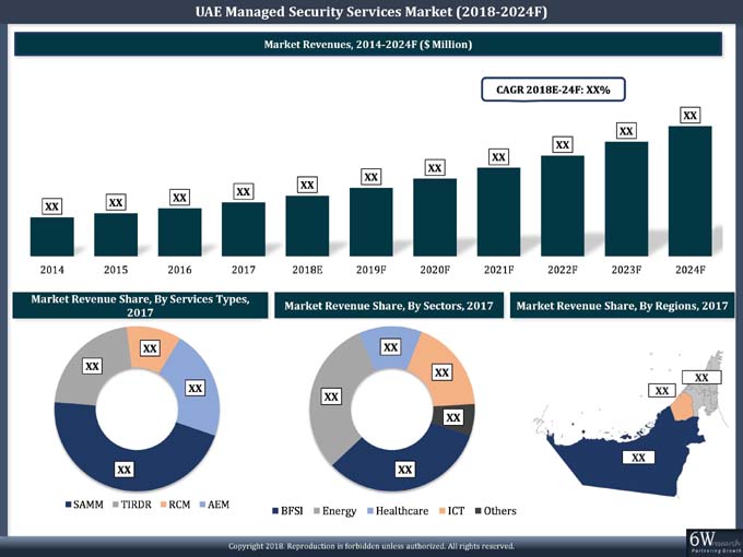 UAE Managed Security Services Market